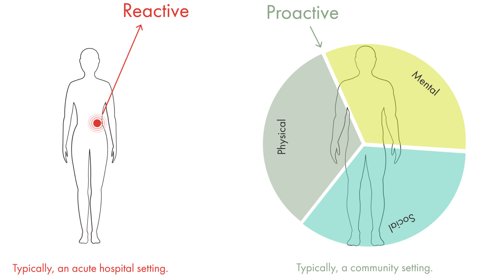 A person-focused preventative approach to community health
